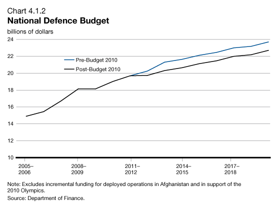 national-defence-budget